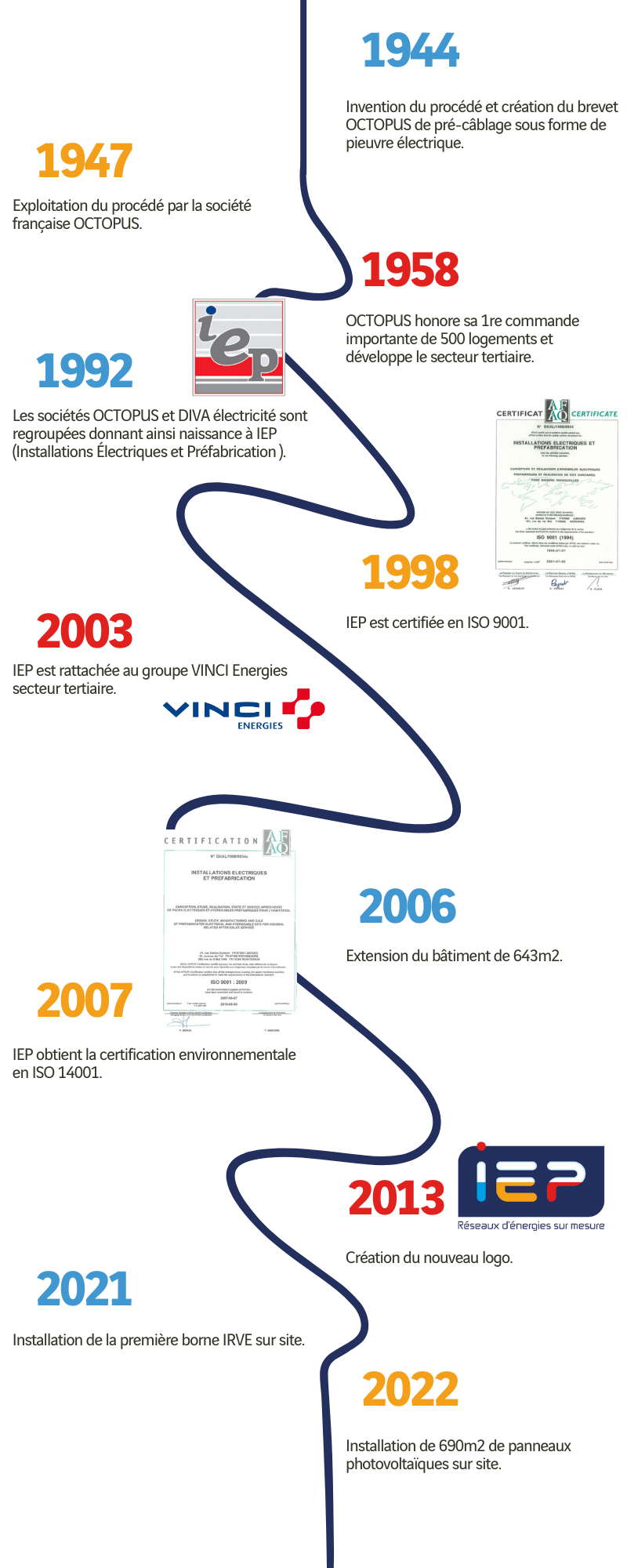 Frise sur notre histoire